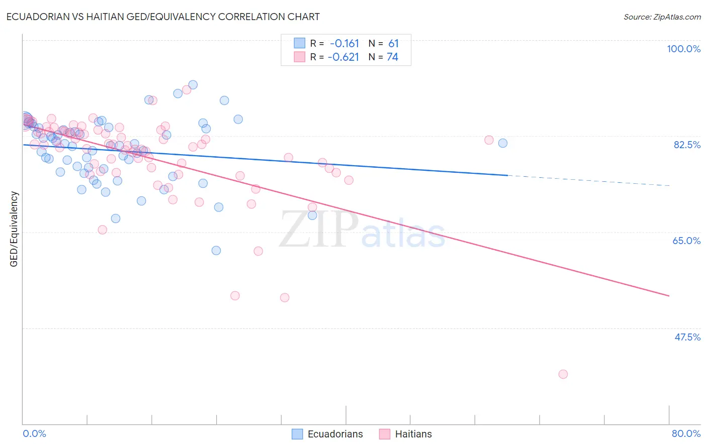 Ecuadorian vs Haitian GED/Equivalency