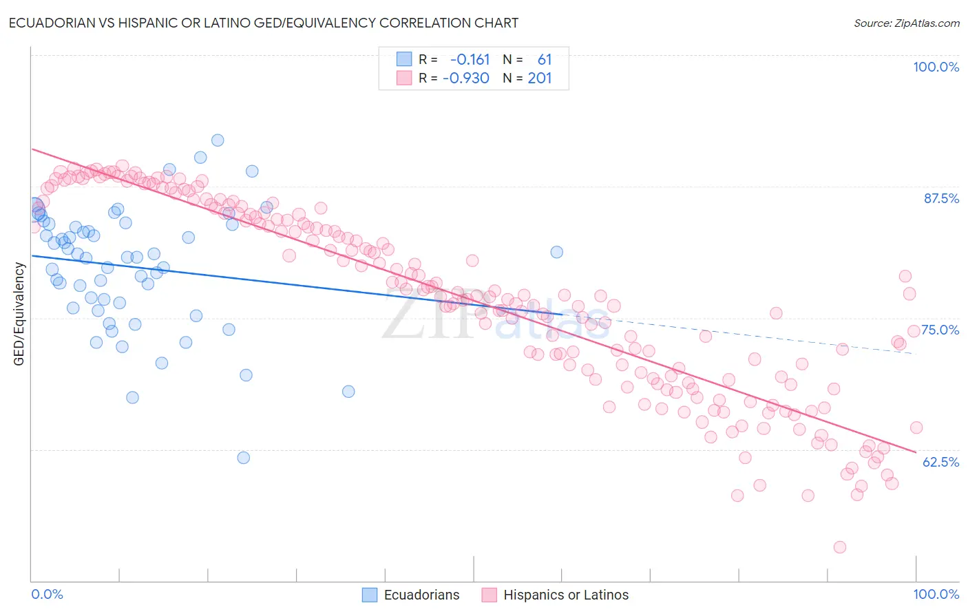 Ecuadorian vs Hispanic or Latino GED/Equivalency