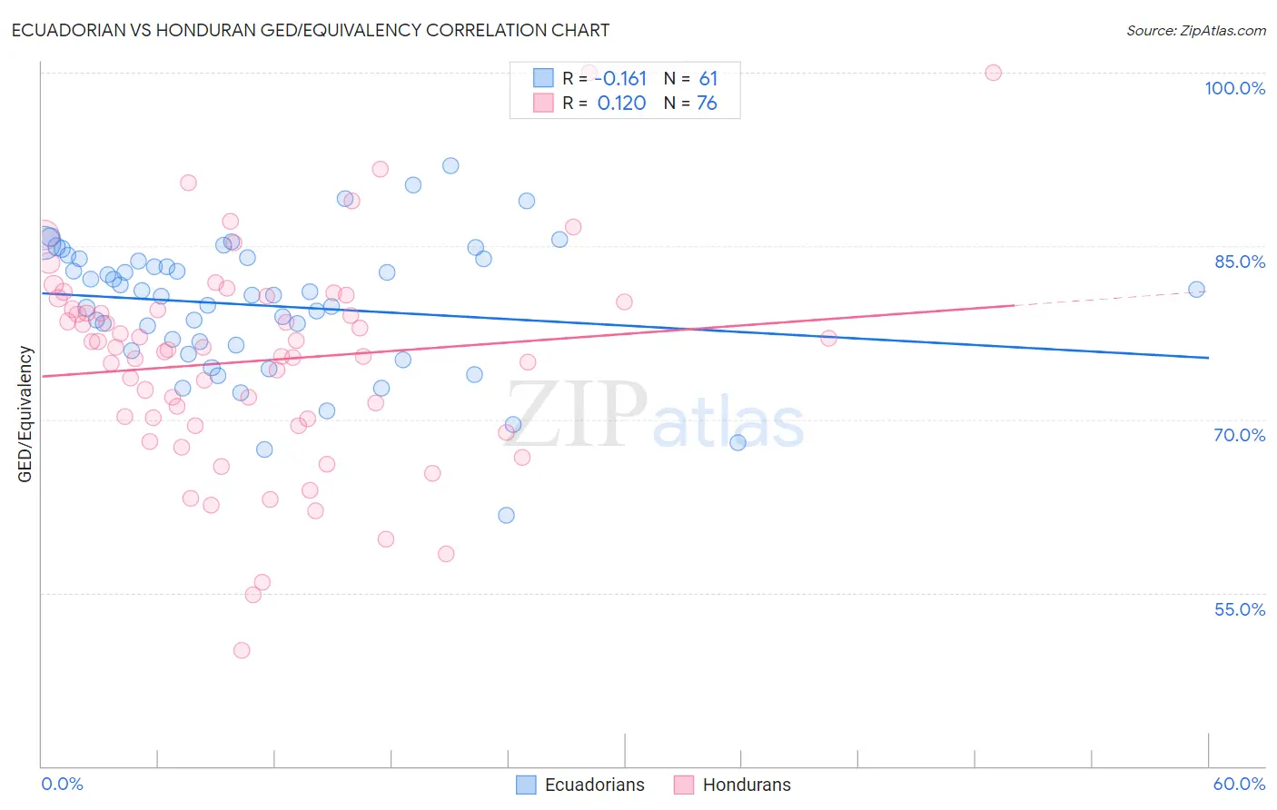 Ecuadorian vs Honduran GED/Equivalency