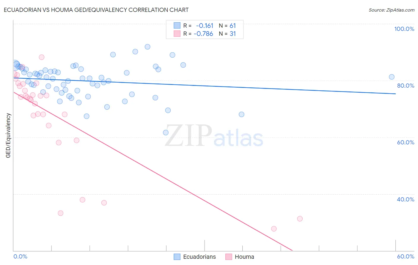 Ecuadorian vs Houma GED/Equivalency