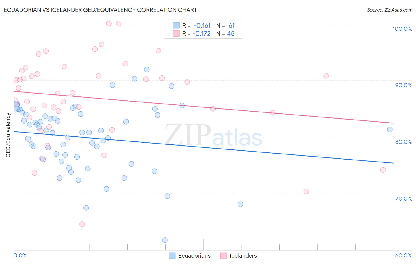 Ecuadorian vs Icelander GED/Equivalency