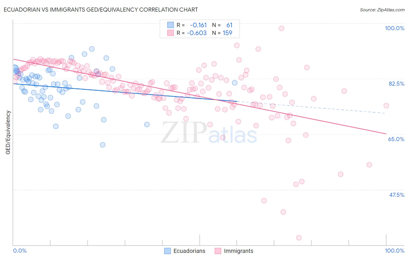 Ecuadorian vs Immigrants GED/Equivalency