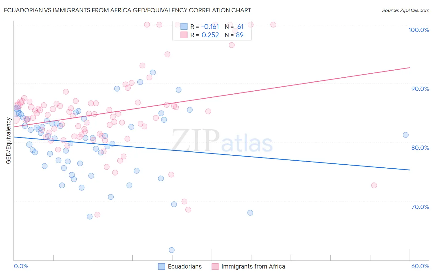 Ecuadorian vs Immigrants from Africa GED/Equivalency