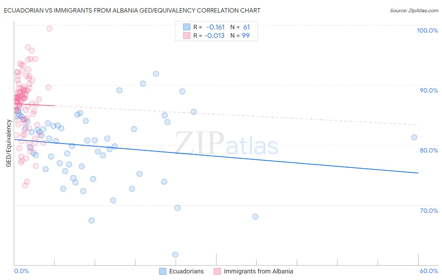 Ecuadorian vs Immigrants from Albania GED/Equivalency