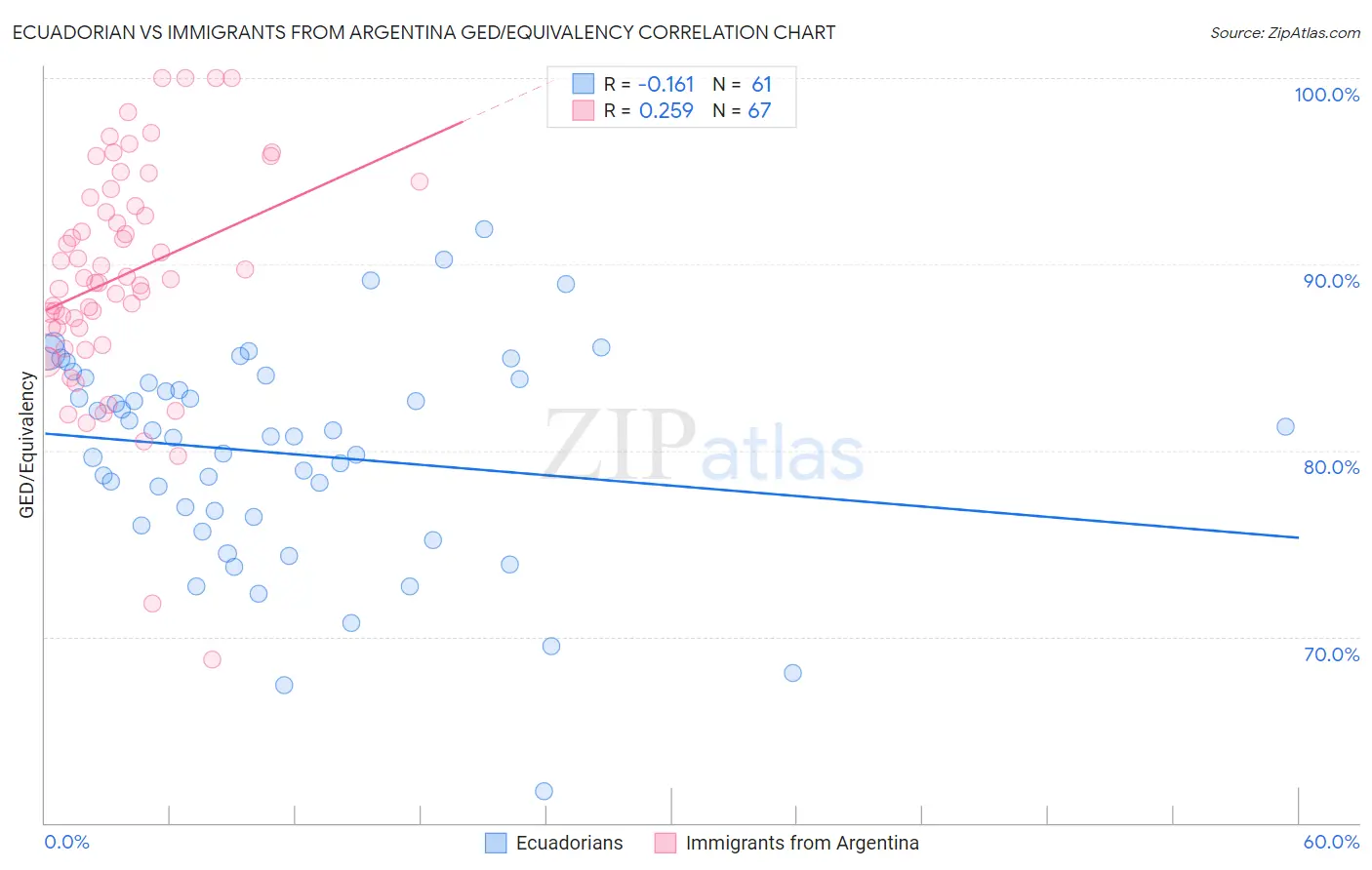 Ecuadorian vs Immigrants from Argentina GED/Equivalency