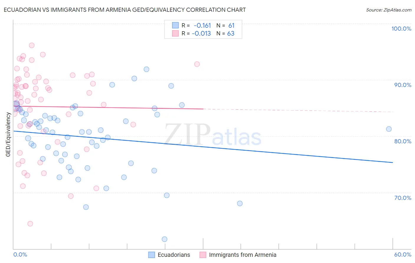 Ecuadorian vs Immigrants from Armenia GED/Equivalency