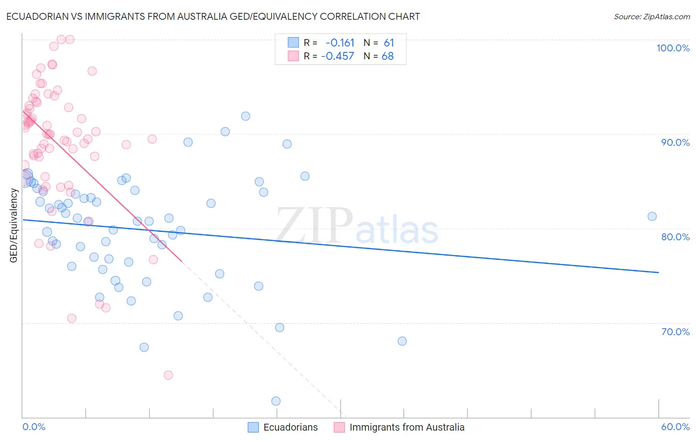 Ecuadorian vs Immigrants from Australia GED/Equivalency