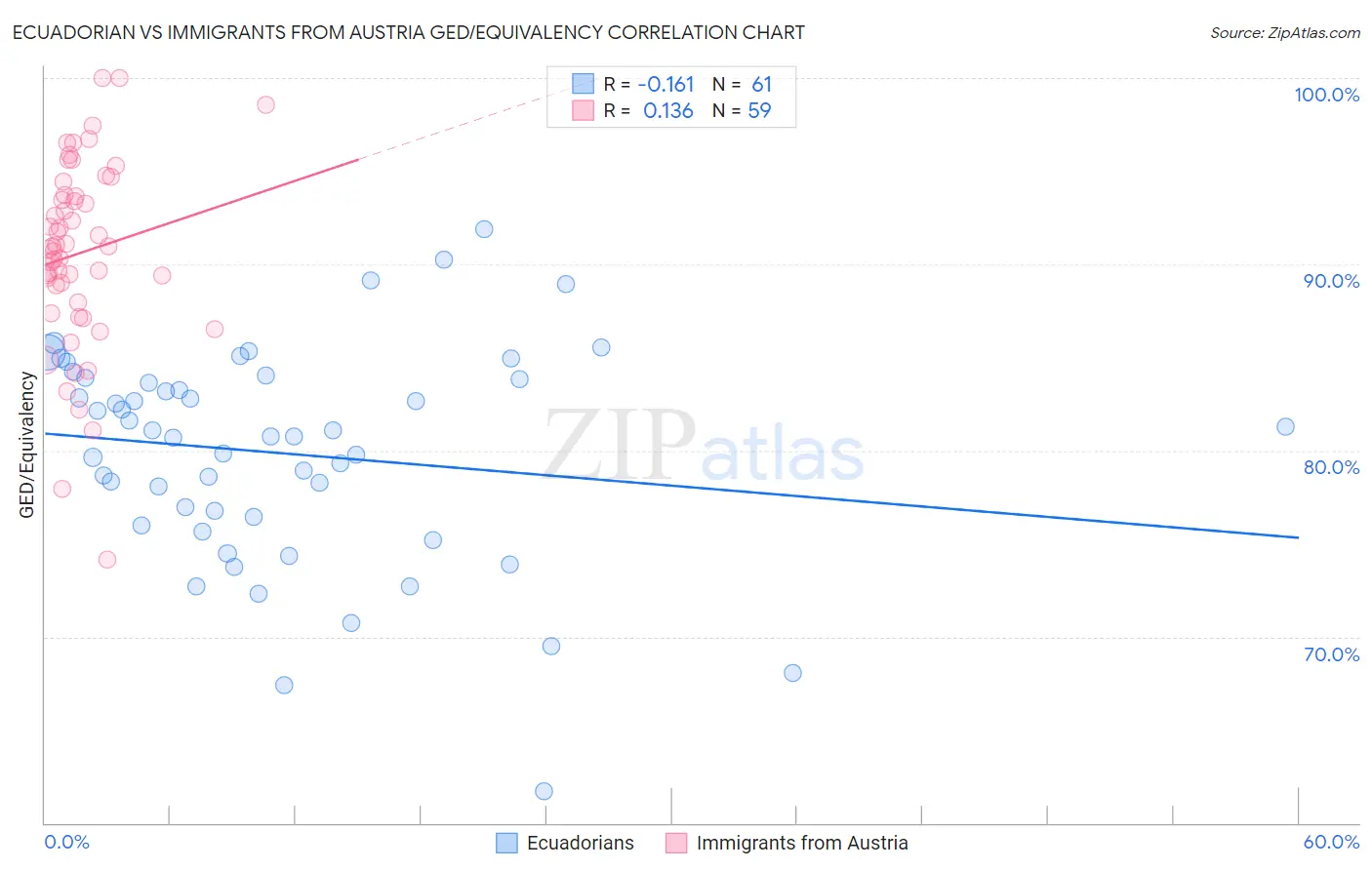 Ecuadorian vs Immigrants from Austria GED/Equivalency