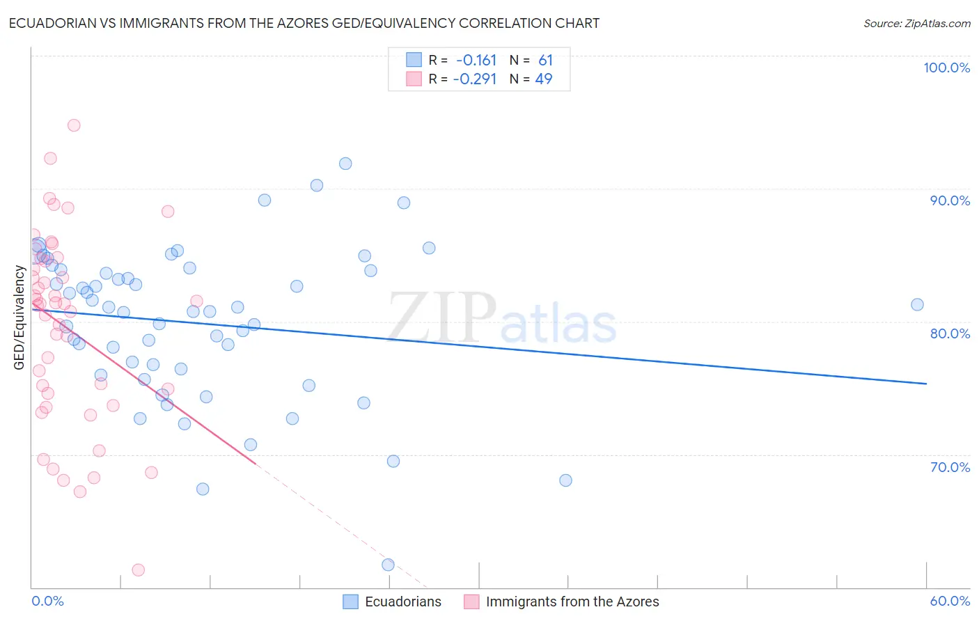 Ecuadorian vs Immigrants from the Azores GED/Equivalency