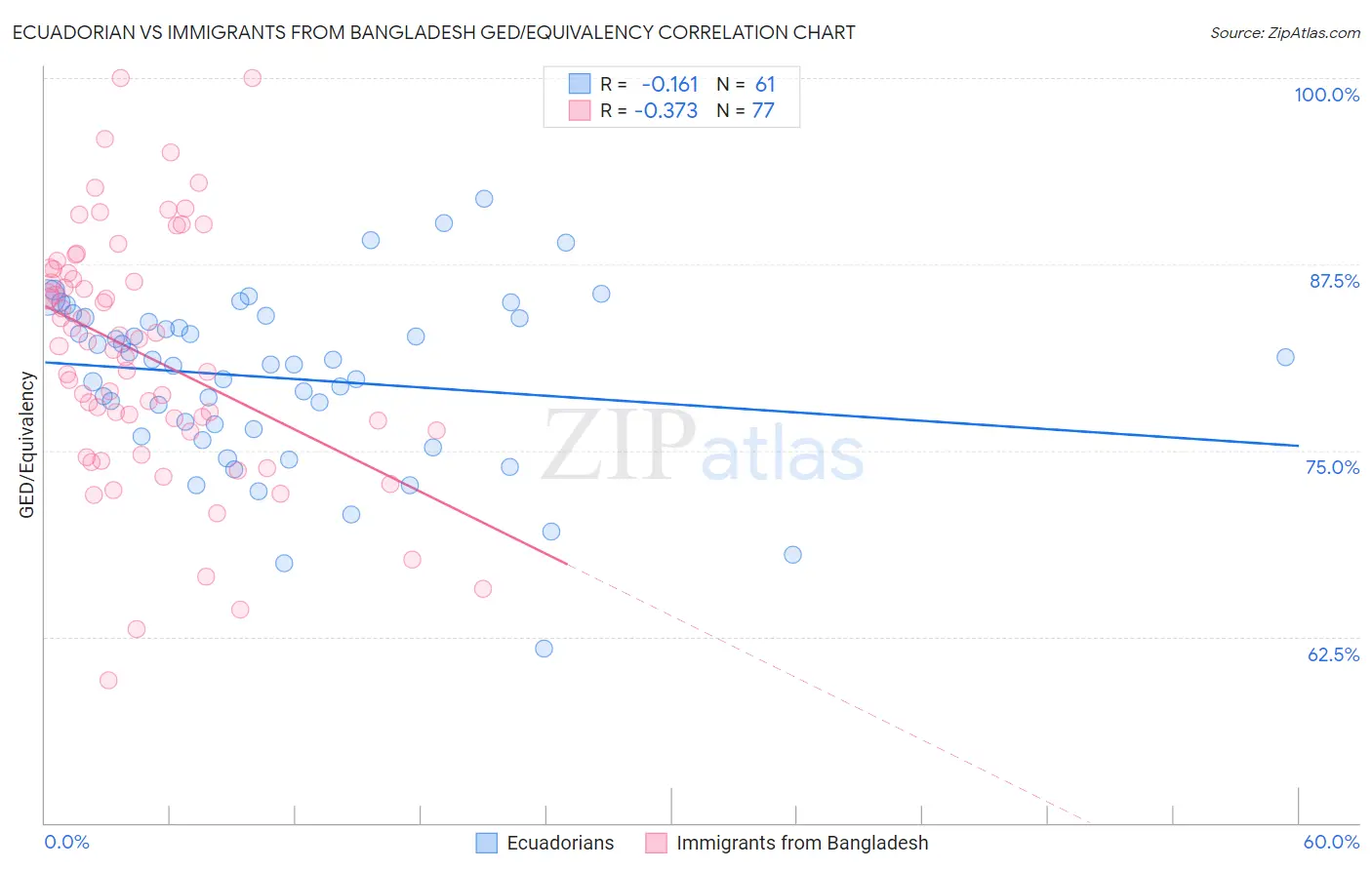 Ecuadorian vs Immigrants from Bangladesh GED/Equivalency