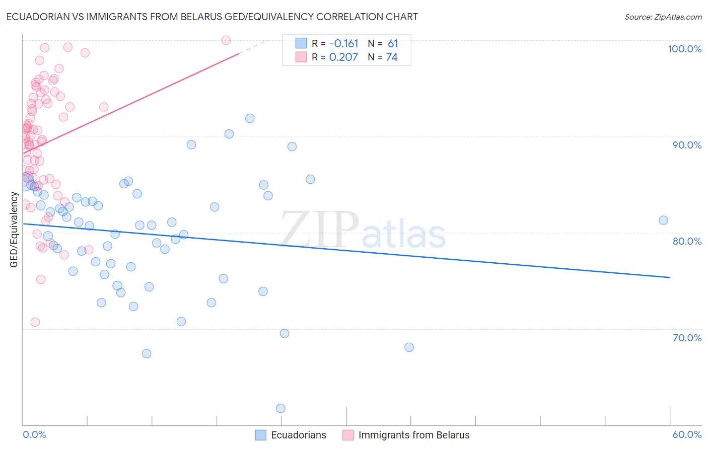 Ecuadorian vs Immigrants from Belarus GED/Equivalency