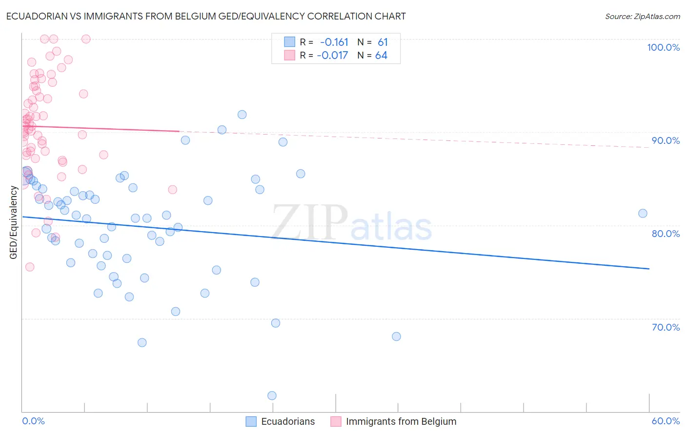 Ecuadorian vs Immigrants from Belgium GED/Equivalency