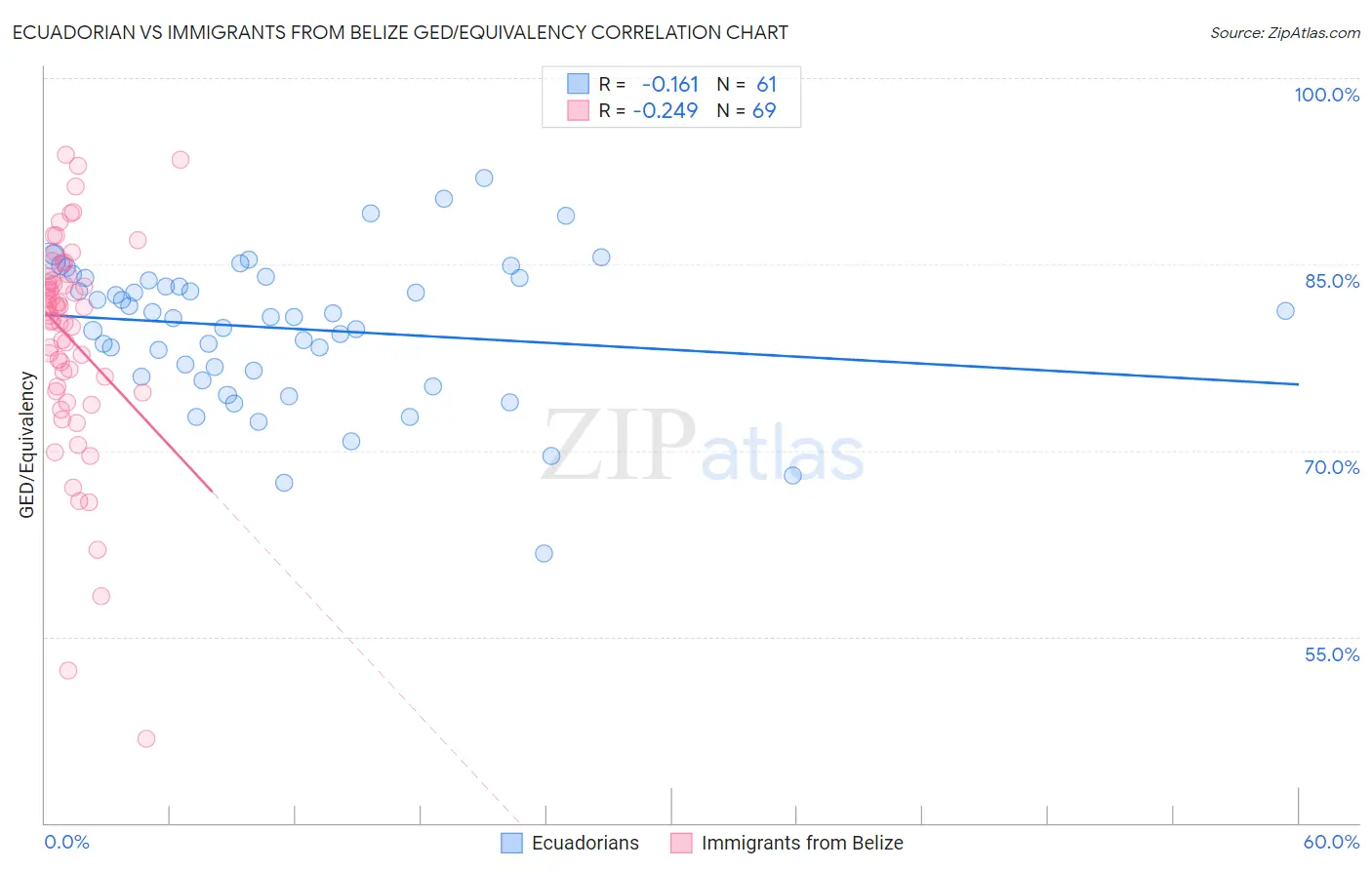Ecuadorian vs Immigrants from Belize GED/Equivalency