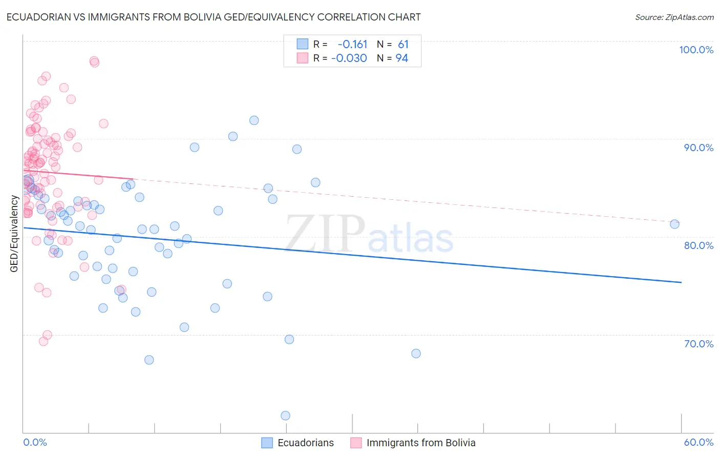 Ecuadorian vs Immigrants from Bolivia GED/Equivalency