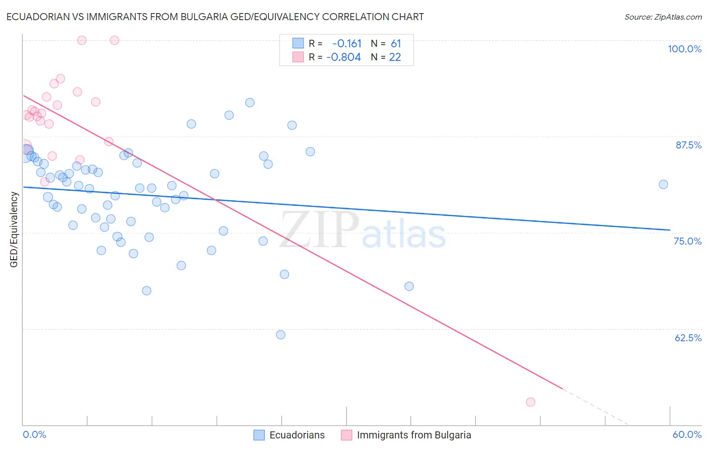 Ecuadorian vs Immigrants from Bulgaria GED/Equivalency
