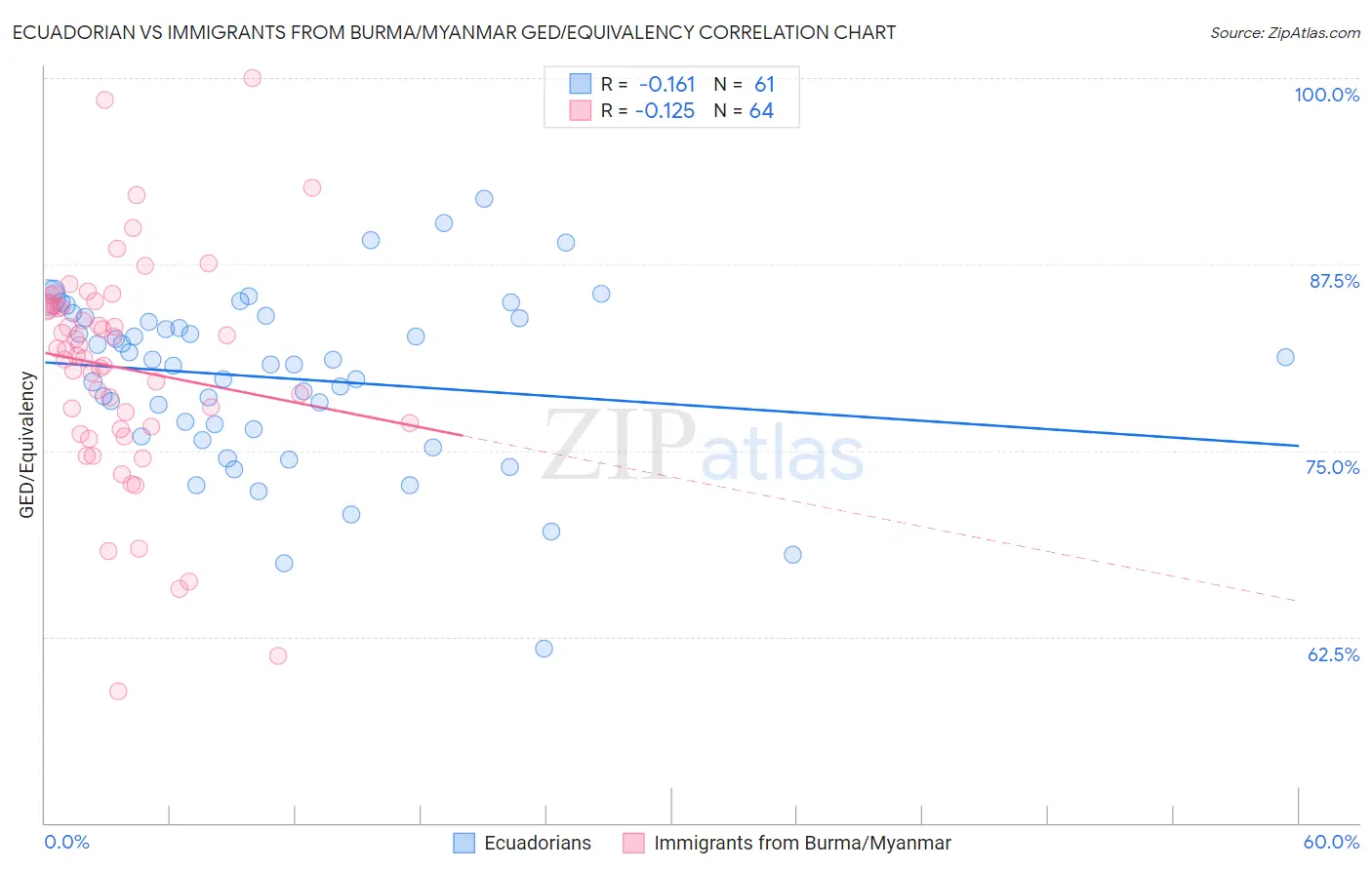 Ecuadorian vs Immigrants from Burma/Myanmar GED/Equivalency