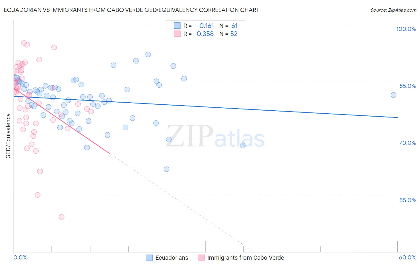 Ecuadorian vs Immigrants from Cabo Verde GED/Equivalency