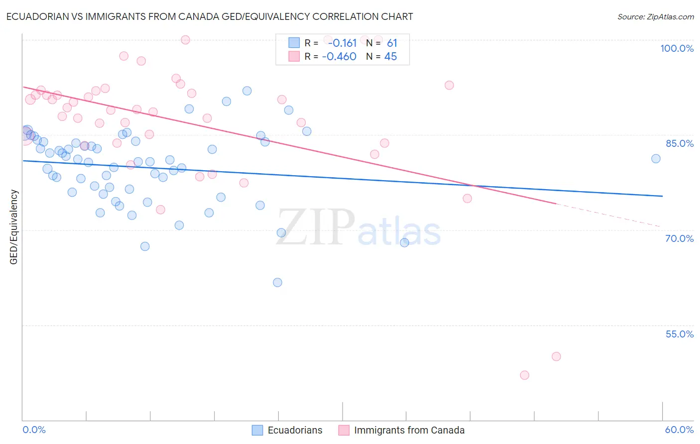 Ecuadorian vs Immigrants from Canada GED/Equivalency