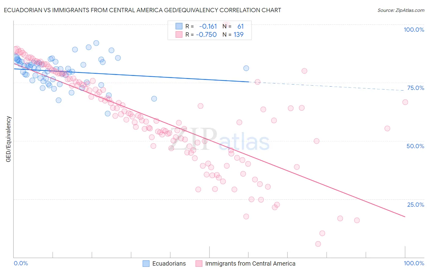 Ecuadorian vs Immigrants from Central America GED/Equivalency
