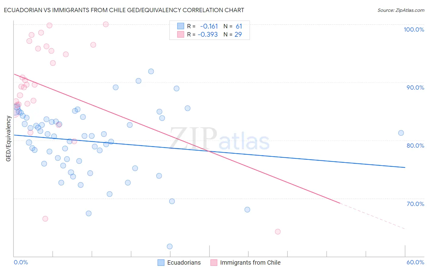 Ecuadorian vs Immigrants from Chile GED/Equivalency