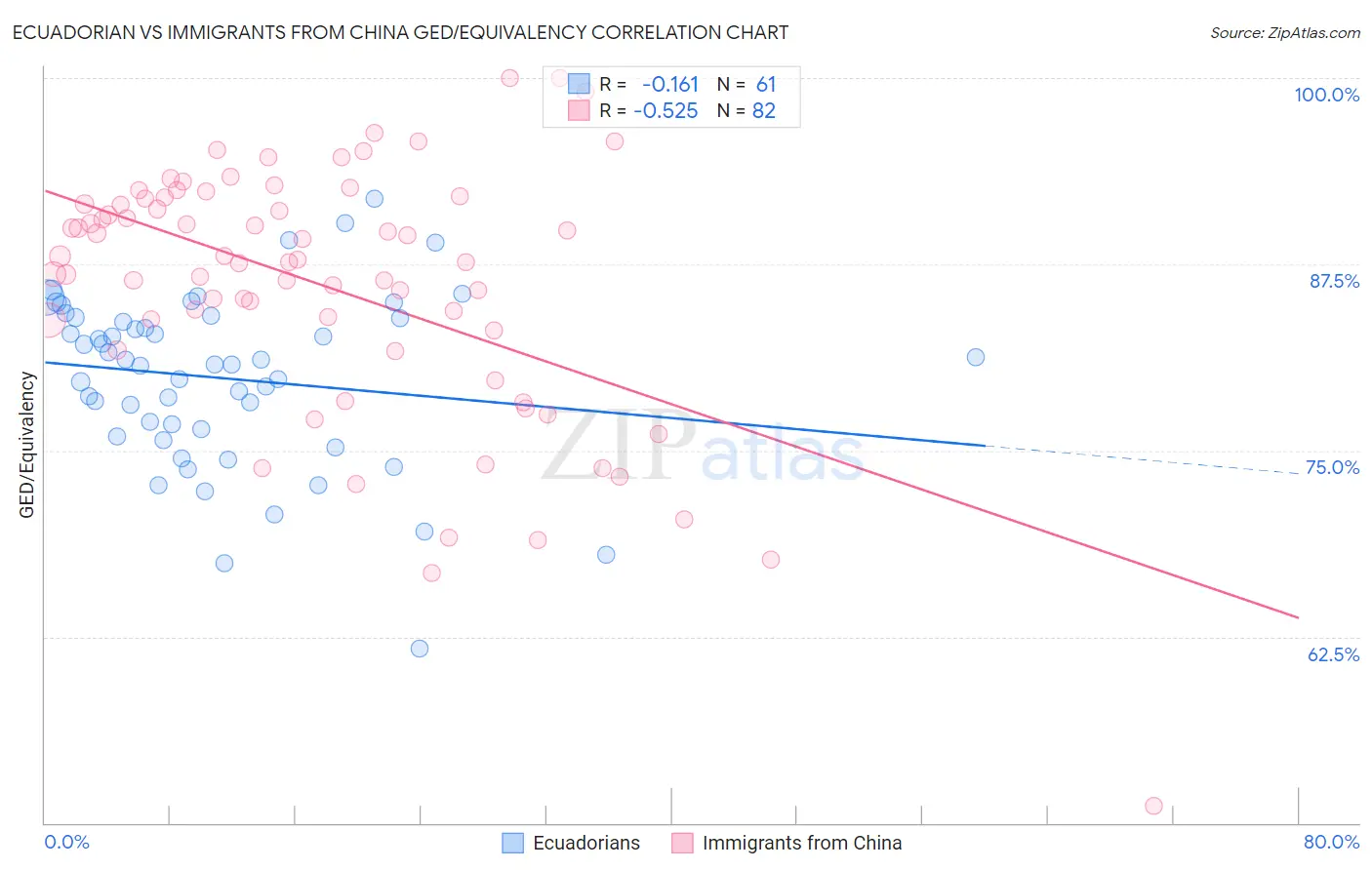 Ecuadorian vs Immigrants from China GED/Equivalency