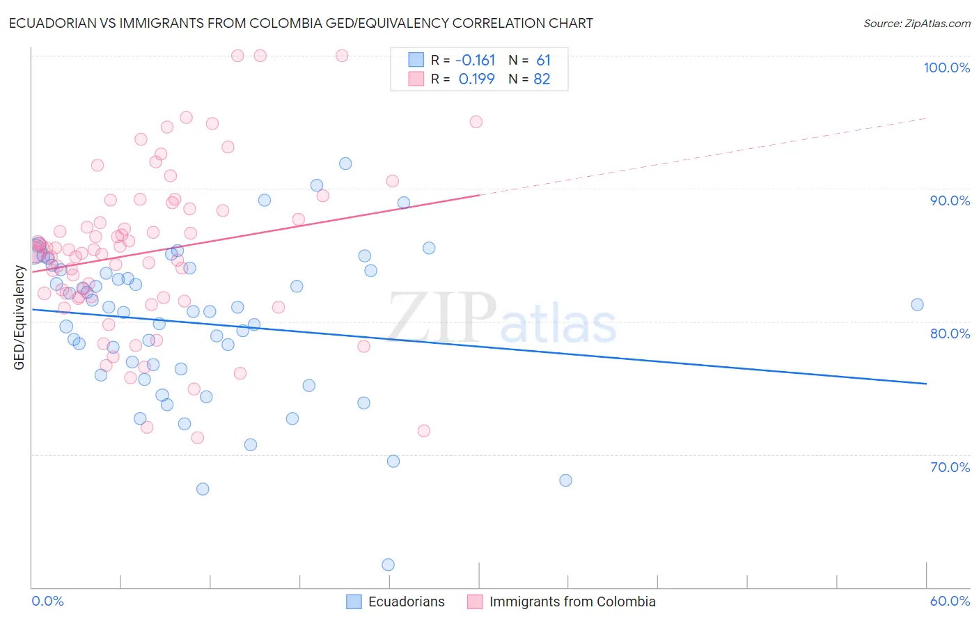 Ecuadorian vs Immigrants from Colombia GED/Equivalency