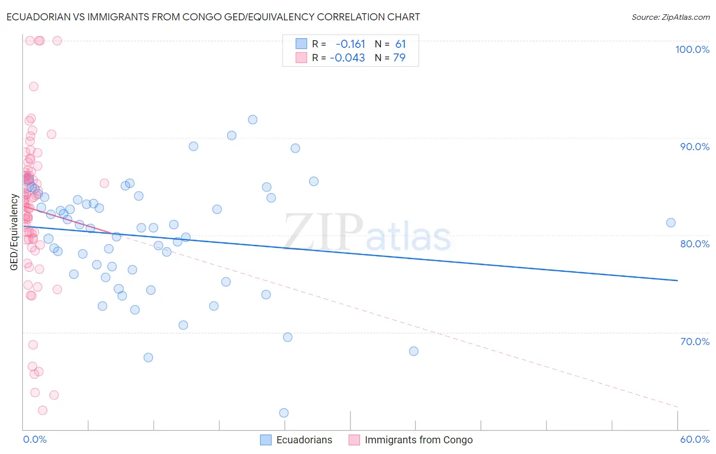 Ecuadorian vs Immigrants from Congo GED/Equivalency