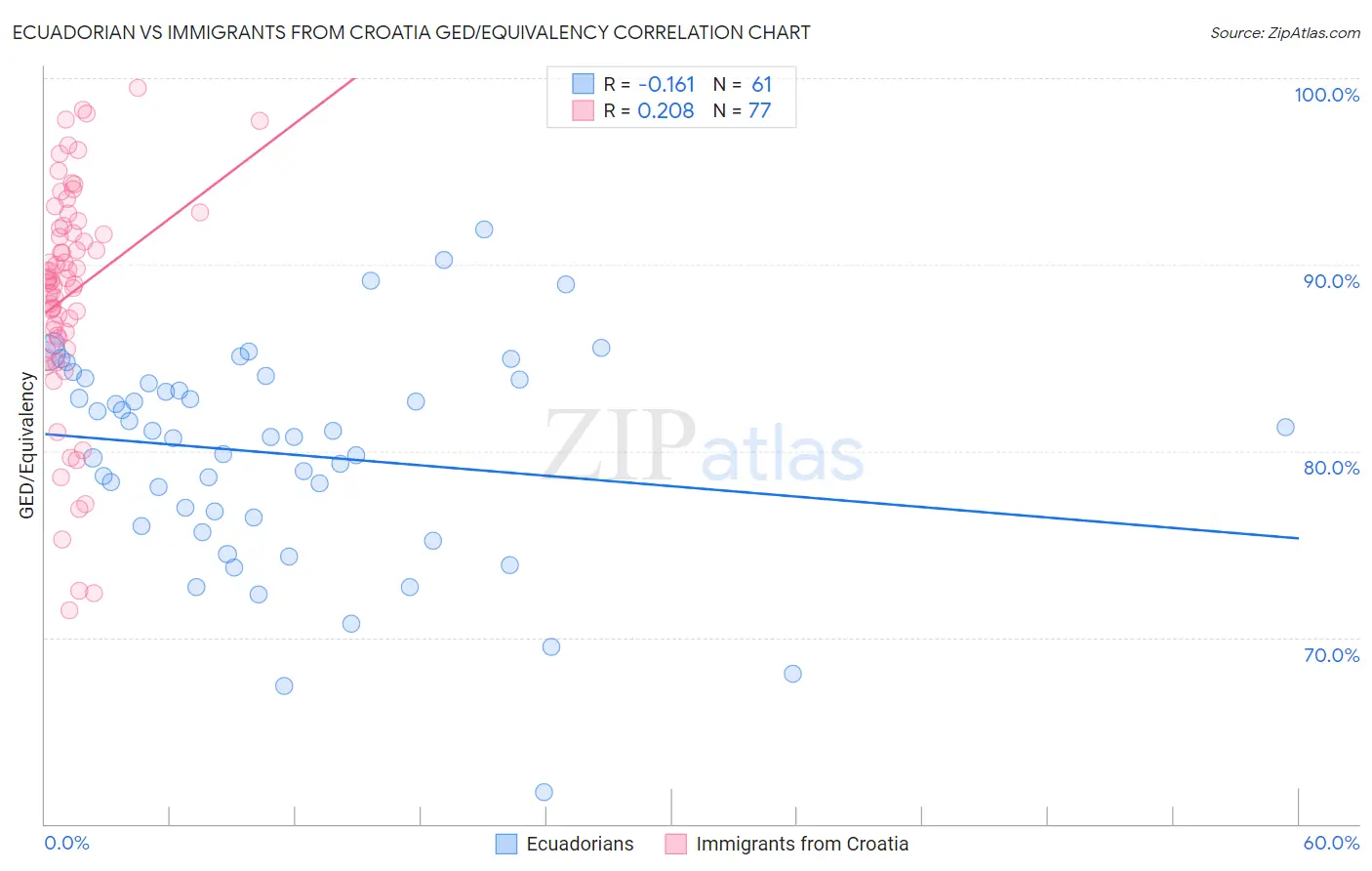 Ecuadorian vs Immigrants from Croatia GED/Equivalency