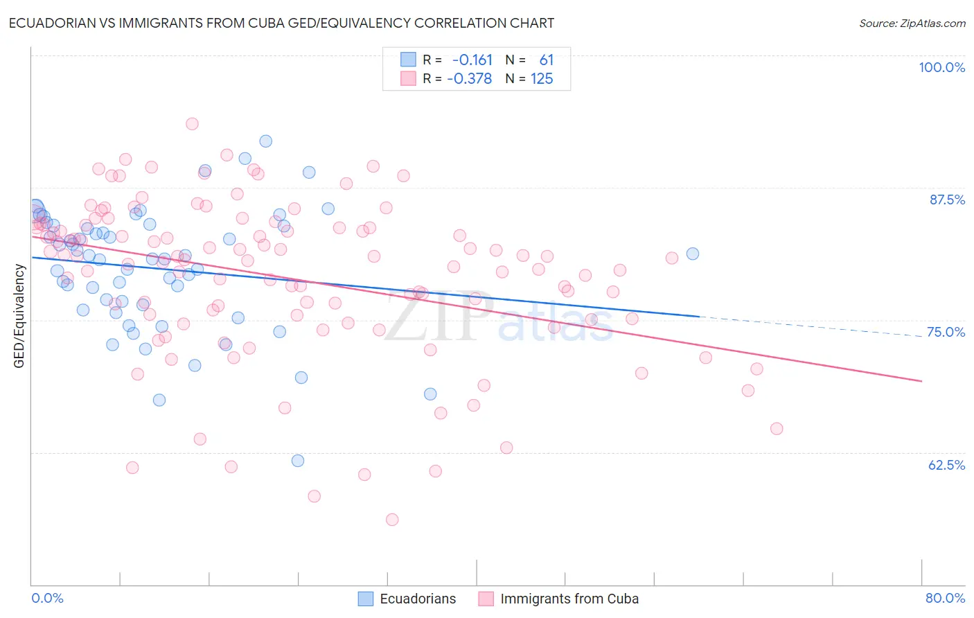 Ecuadorian vs Immigrants from Cuba GED/Equivalency