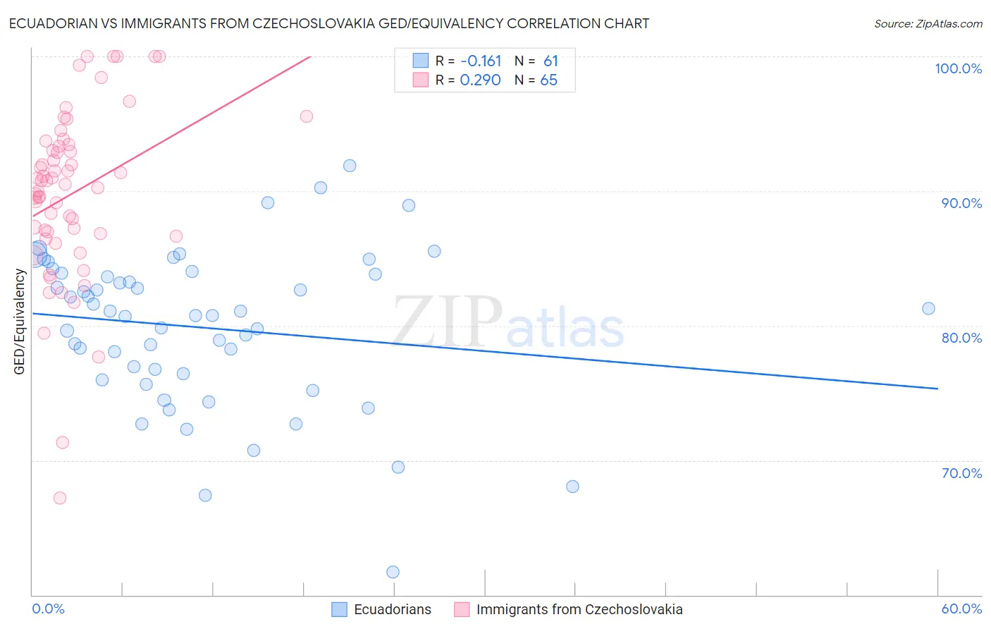 Ecuadorian vs Immigrants from Czechoslovakia GED/Equivalency