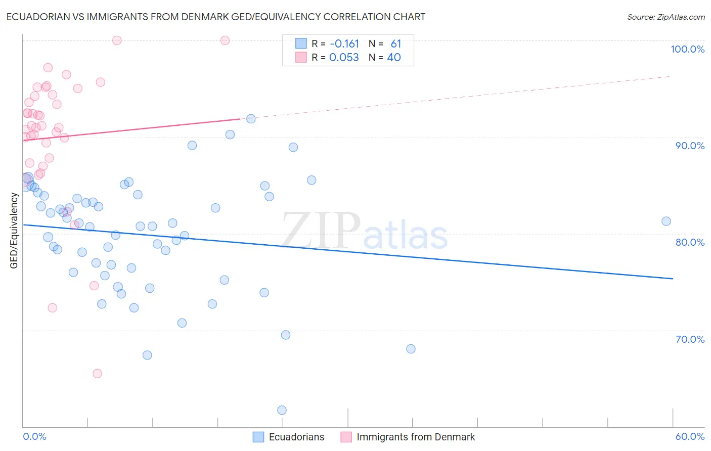 Ecuadorian vs Immigrants from Denmark GED/Equivalency