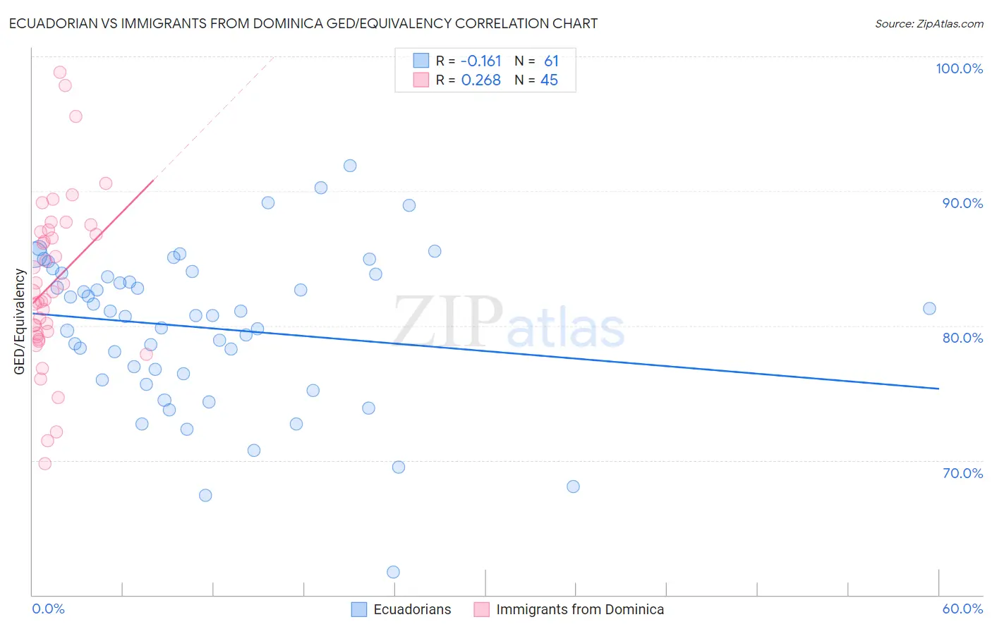 Ecuadorian vs Immigrants from Dominica GED/Equivalency