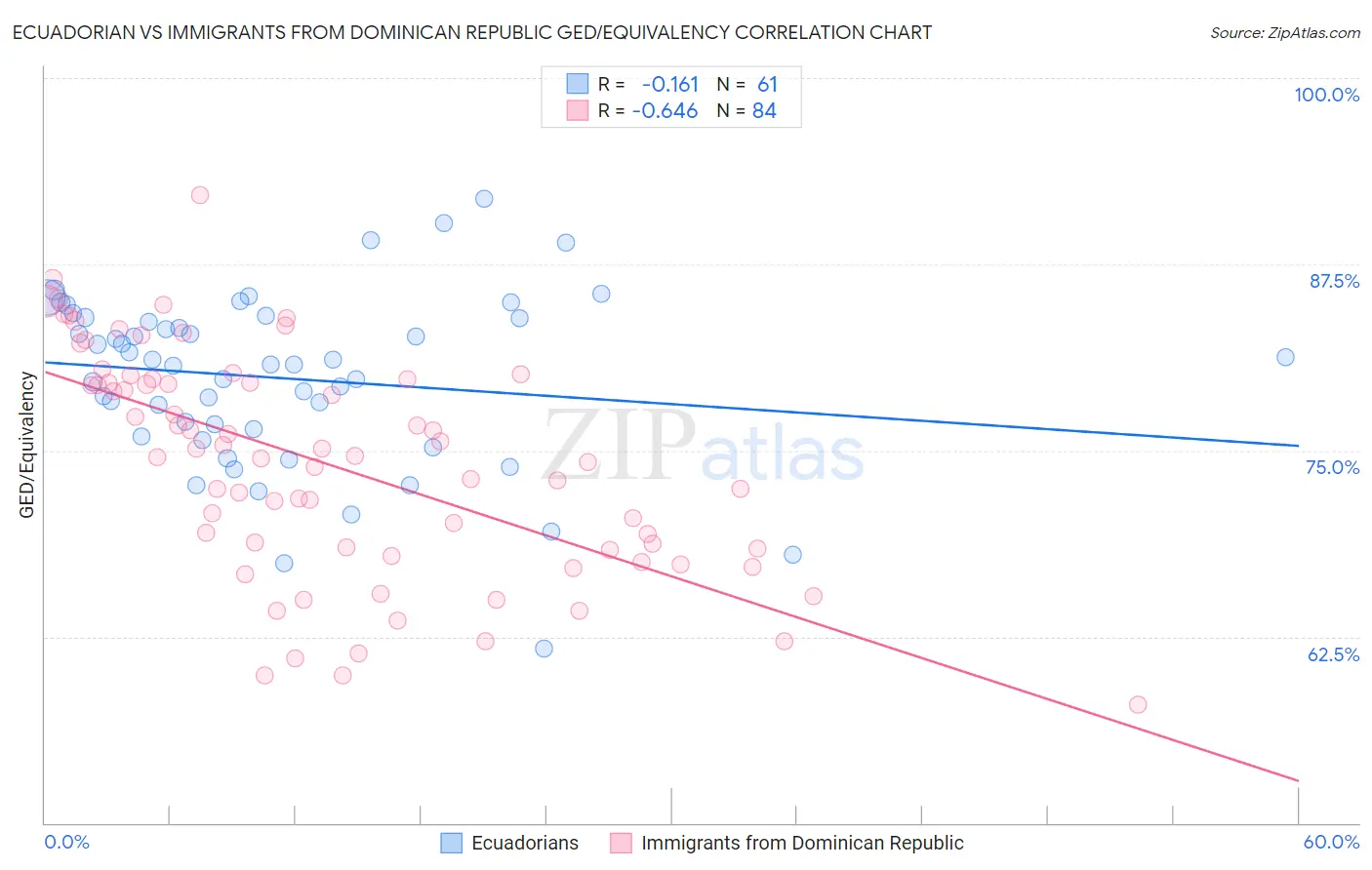 Ecuadorian vs Immigrants from Dominican Republic GED/Equivalency