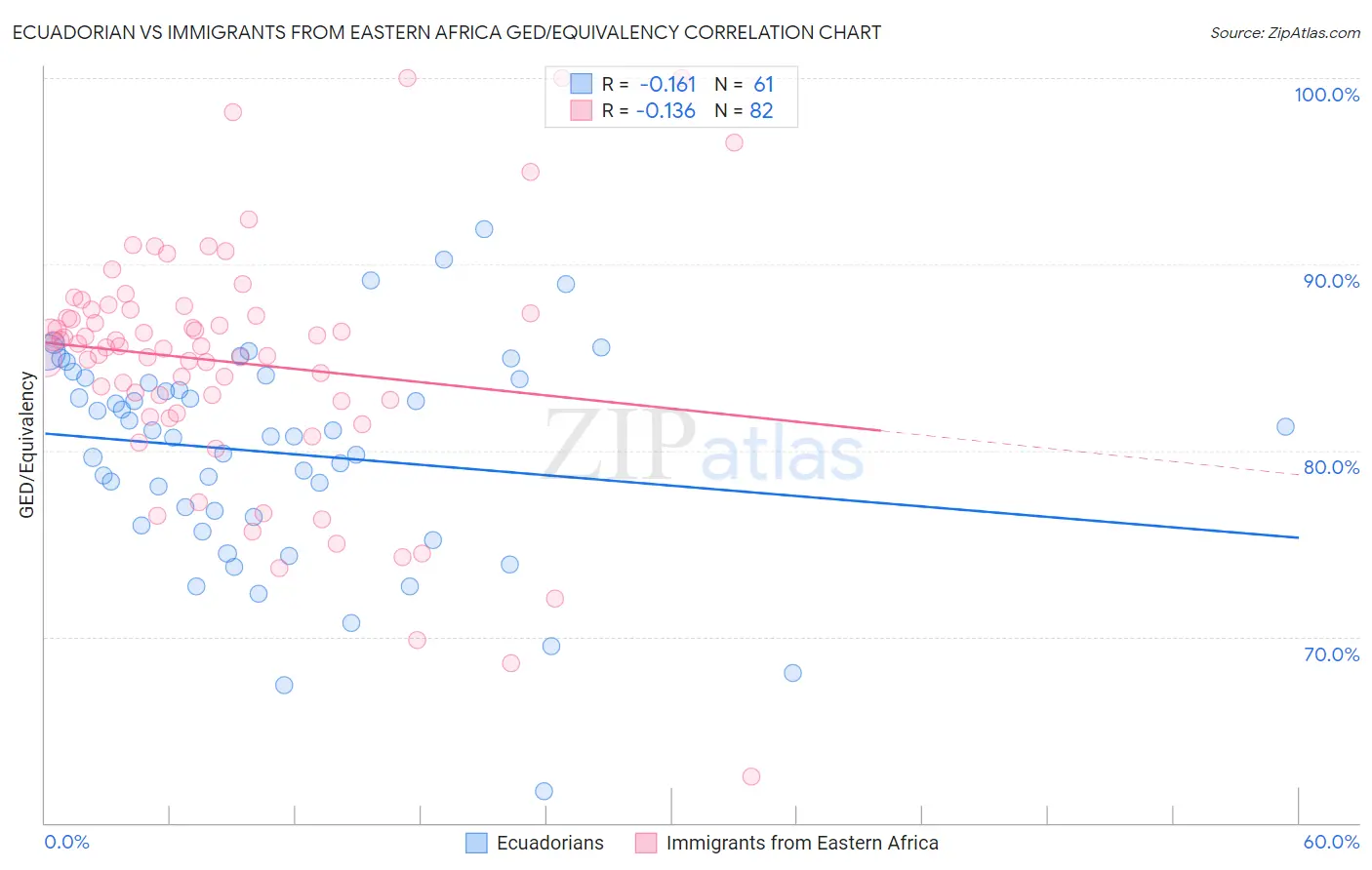 Ecuadorian vs Immigrants from Eastern Africa GED/Equivalency