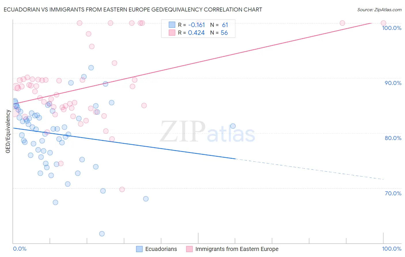 Ecuadorian vs Immigrants from Eastern Europe GED/Equivalency