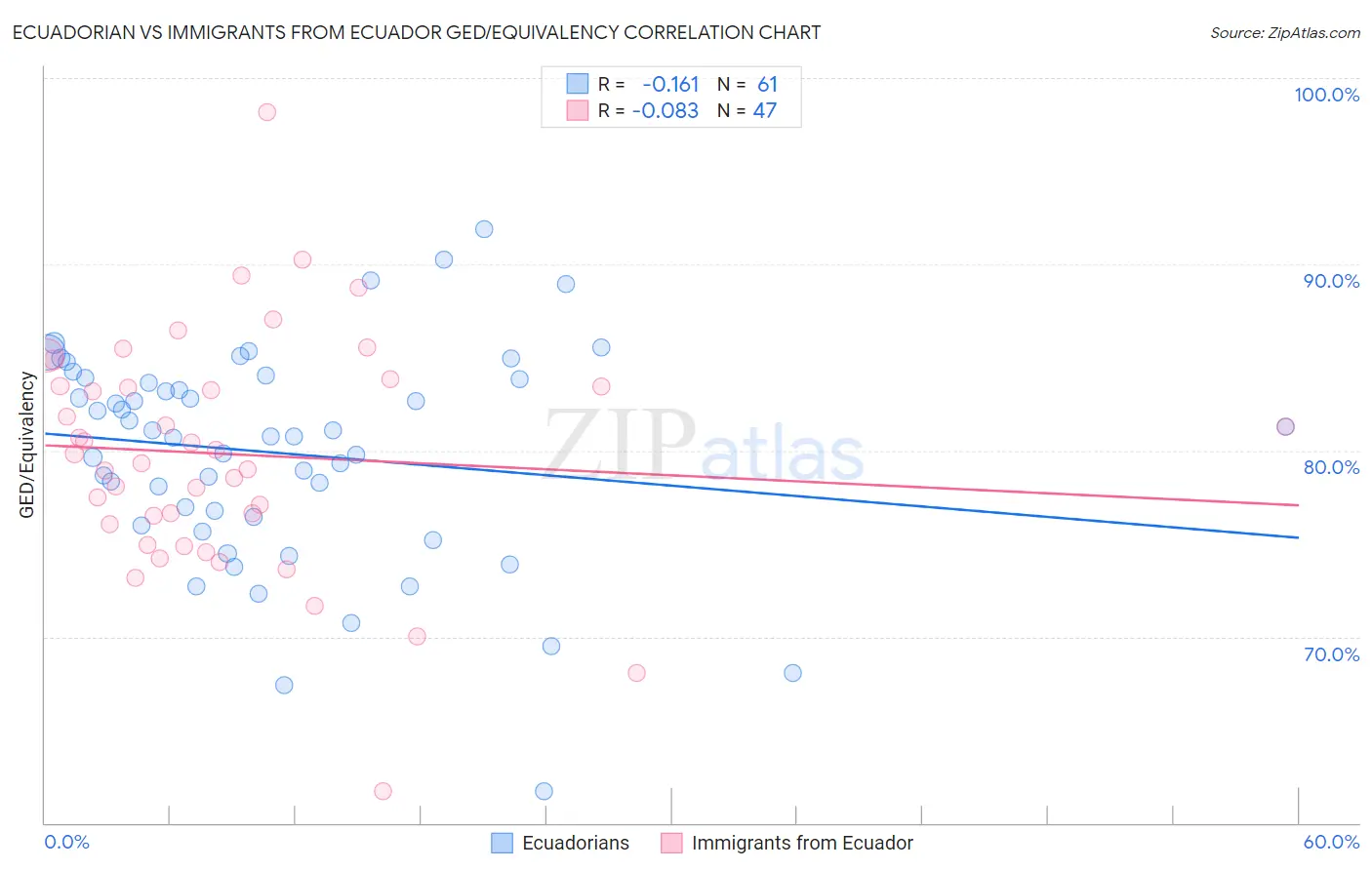 Ecuadorian vs Immigrants from Ecuador GED/Equivalency