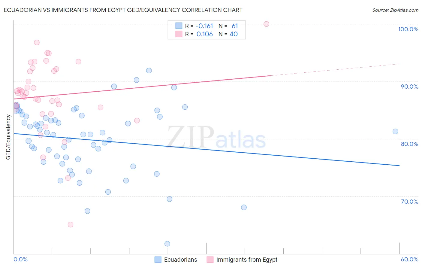 Ecuadorian vs Immigrants from Egypt GED/Equivalency
