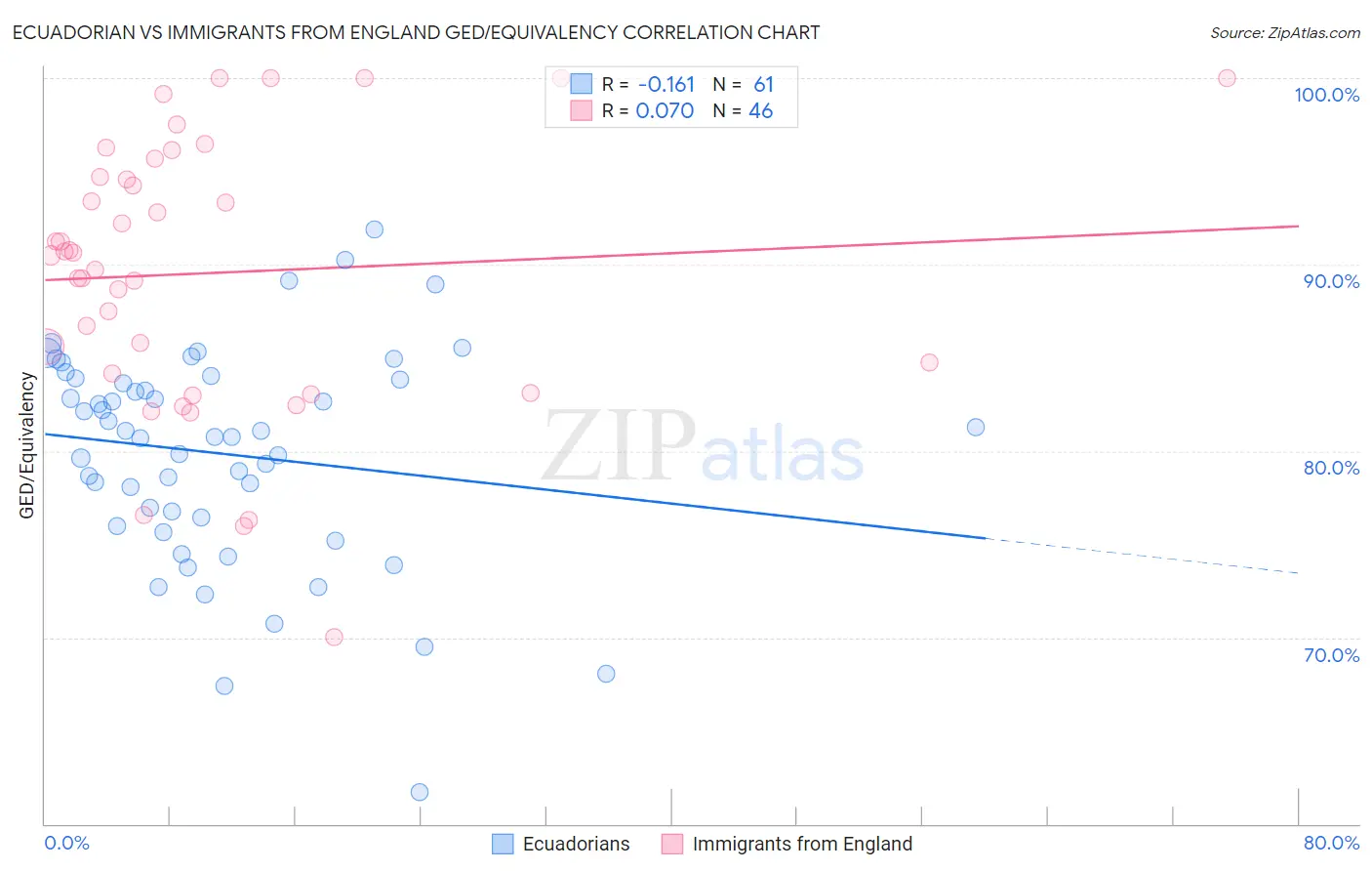 Ecuadorian vs Immigrants from England GED/Equivalency