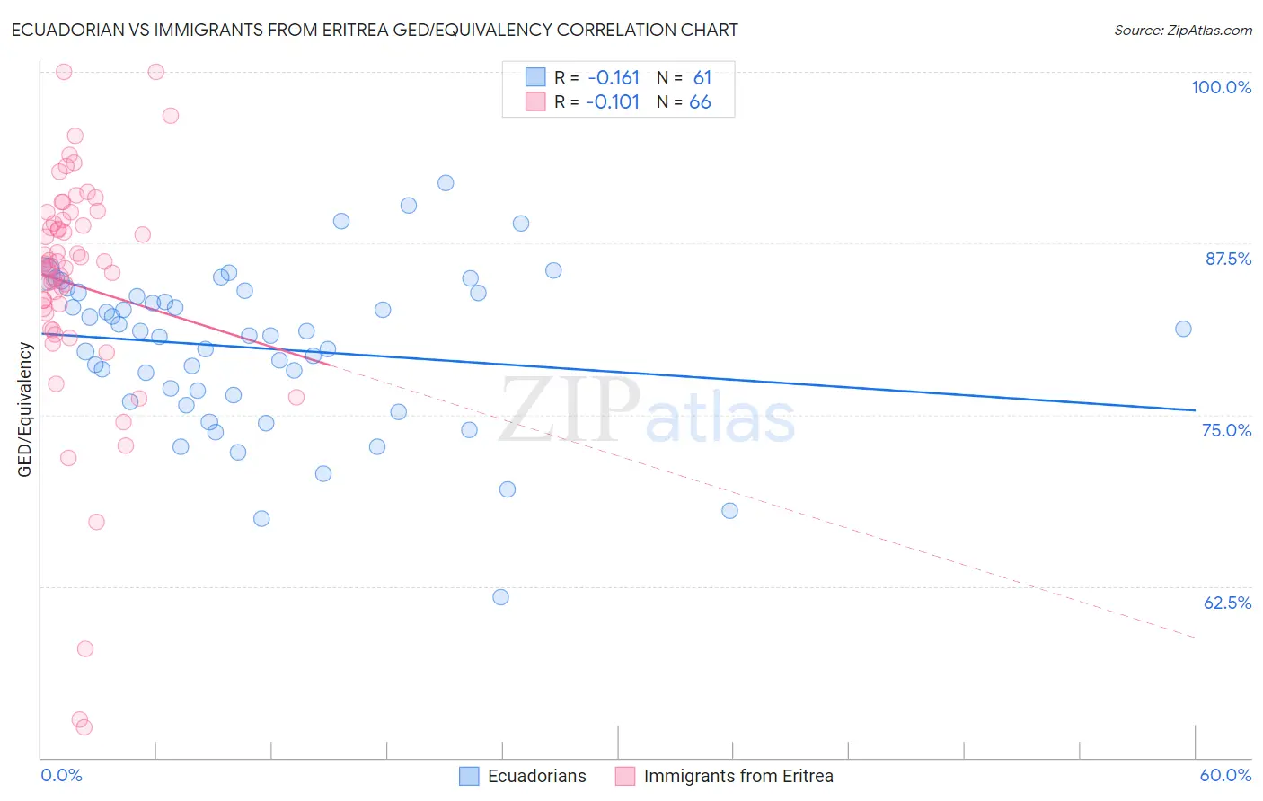 Ecuadorian vs Immigrants from Eritrea GED/Equivalency