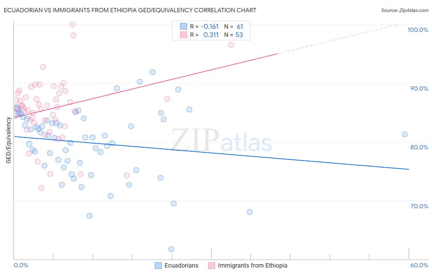 Ecuadorian vs Immigrants from Ethiopia GED/Equivalency