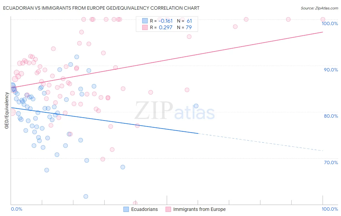 Ecuadorian vs Immigrants from Europe GED/Equivalency