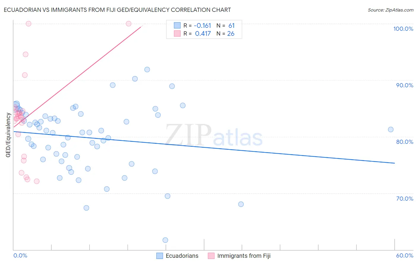 Ecuadorian vs Immigrants from Fiji GED/Equivalency