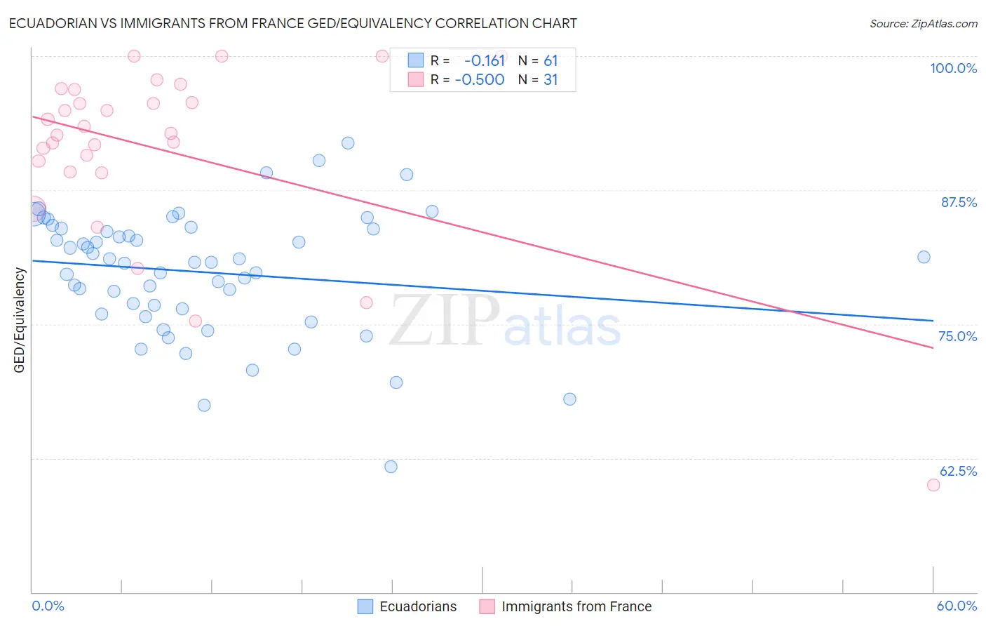 Ecuadorian vs Immigrants from France GED/Equivalency