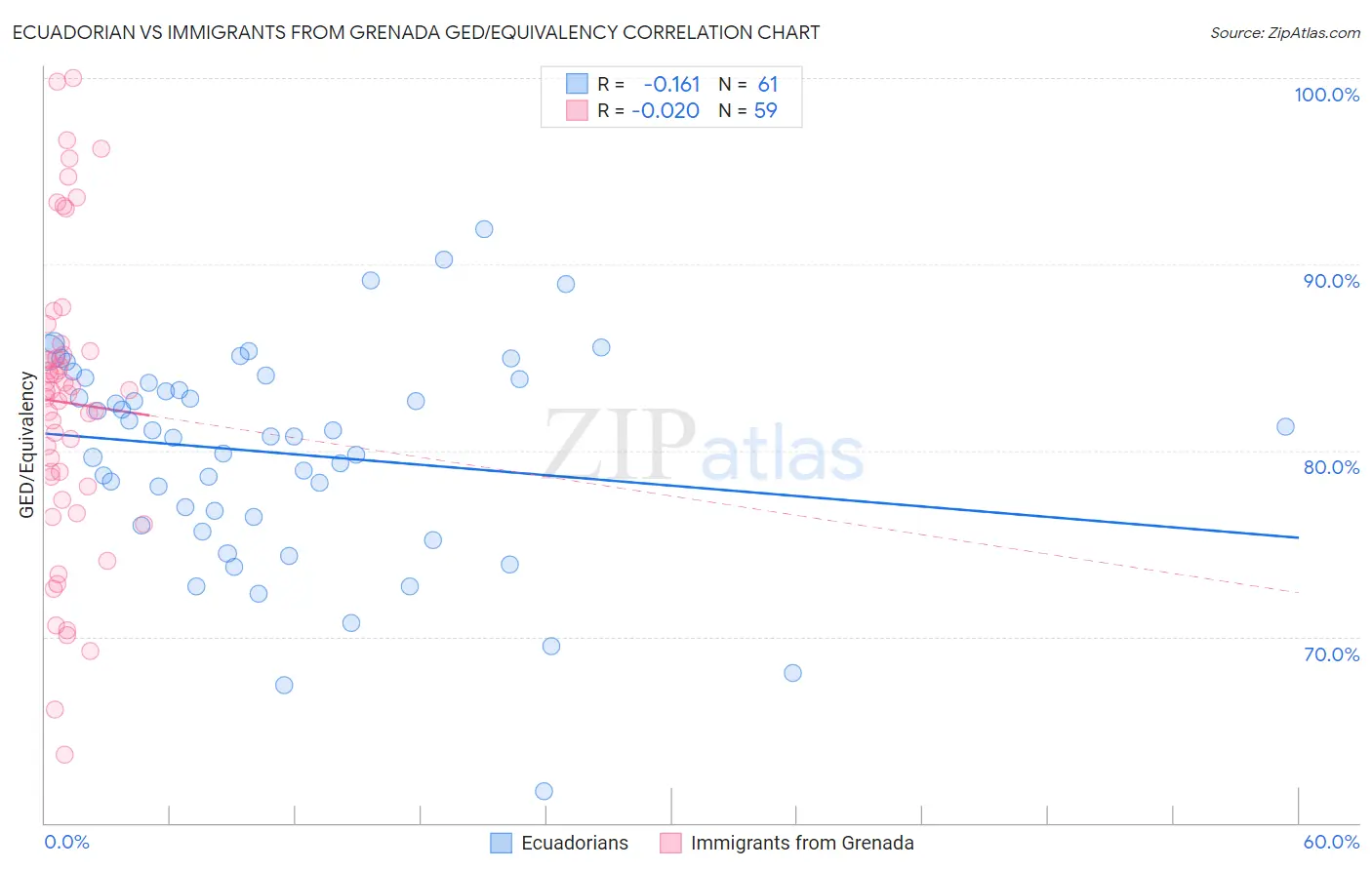 Ecuadorian vs Immigrants from Grenada GED/Equivalency