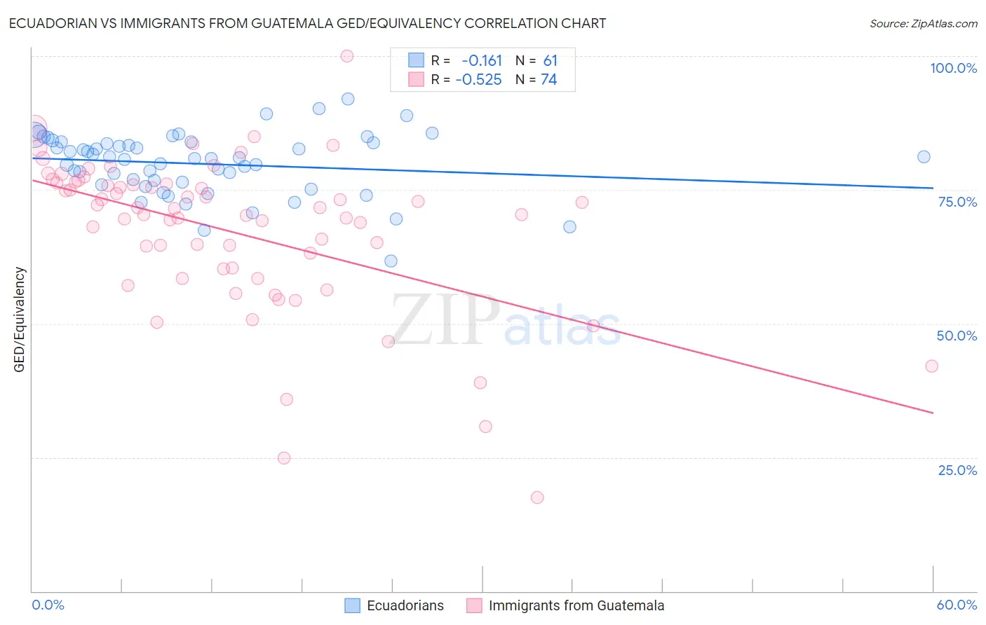 Ecuadorian vs Immigrants from Guatemala GED/Equivalency