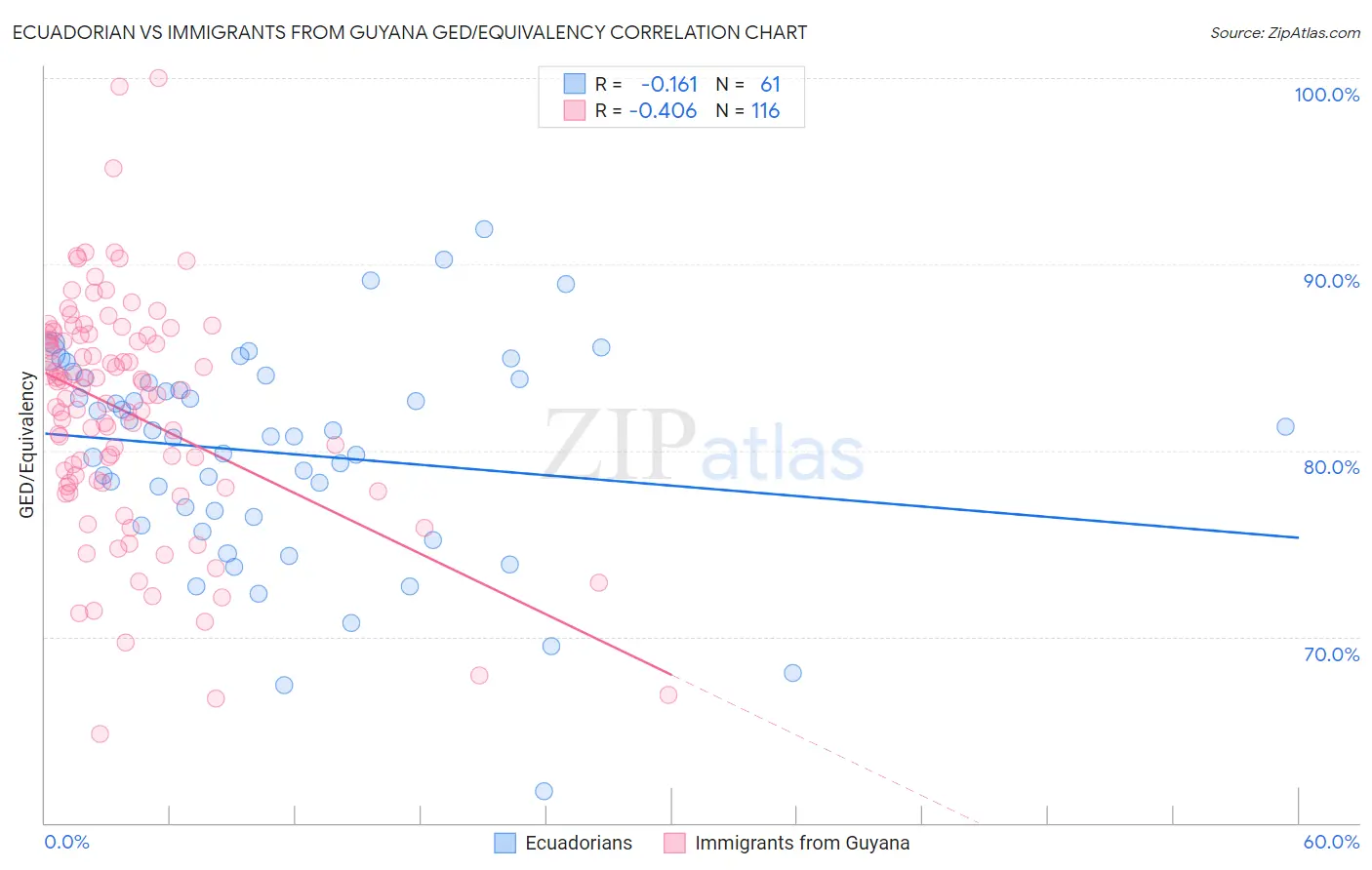 Ecuadorian vs Immigrants from Guyana GED/Equivalency