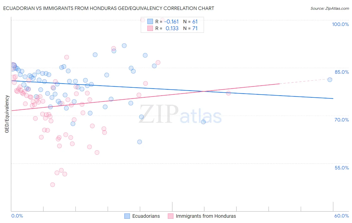 Ecuadorian vs Immigrants from Honduras GED/Equivalency