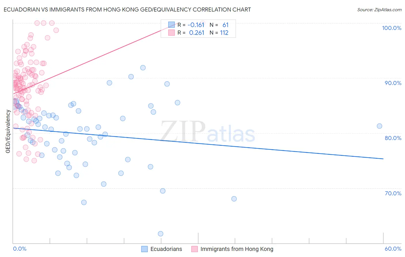 Ecuadorian vs Immigrants from Hong Kong GED/Equivalency