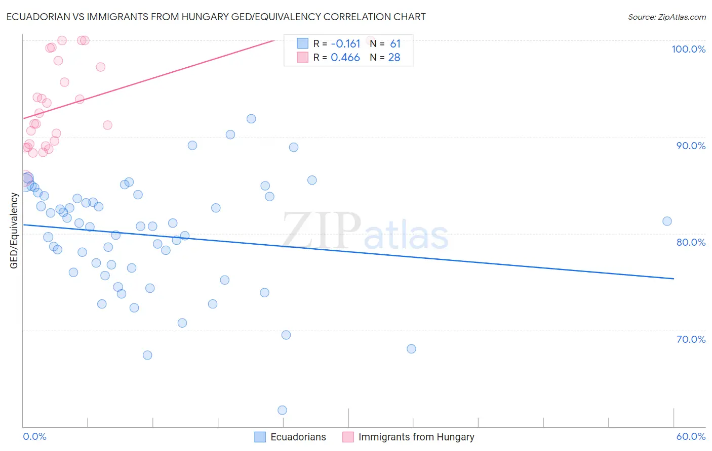 Ecuadorian vs Immigrants from Hungary GED/Equivalency
