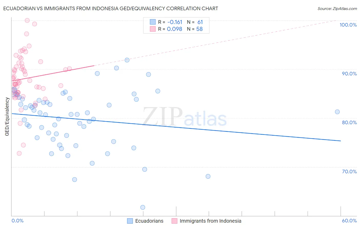Ecuadorian vs Immigrants from Indonesia GED/Equivalency
